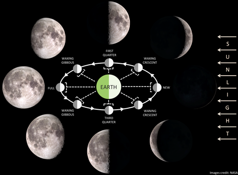 Handle the Full Moon with patience