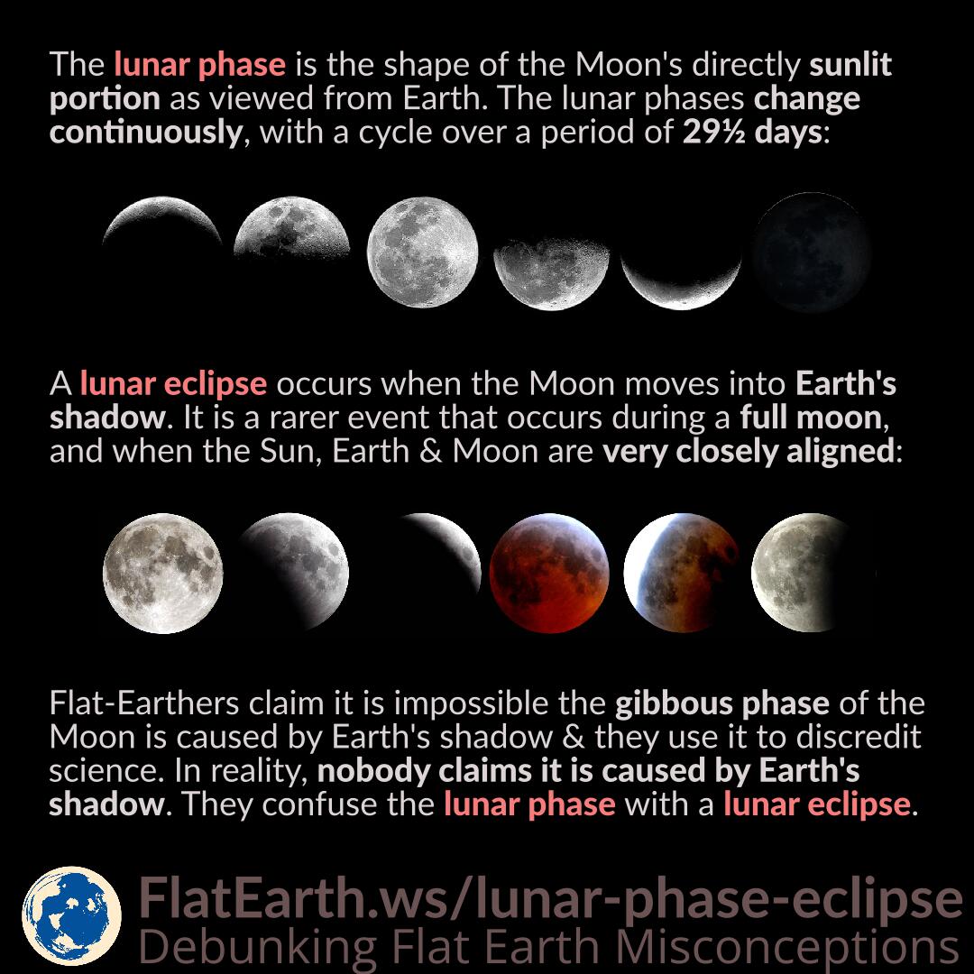 The Lunar Eclipse Cycle